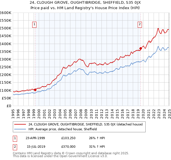 24, CLOUGH GROVE, OUGHTIBRIDGE, SHEFFIELD, S35 0JX: Price paid vs HM Land Registry's House Price Index