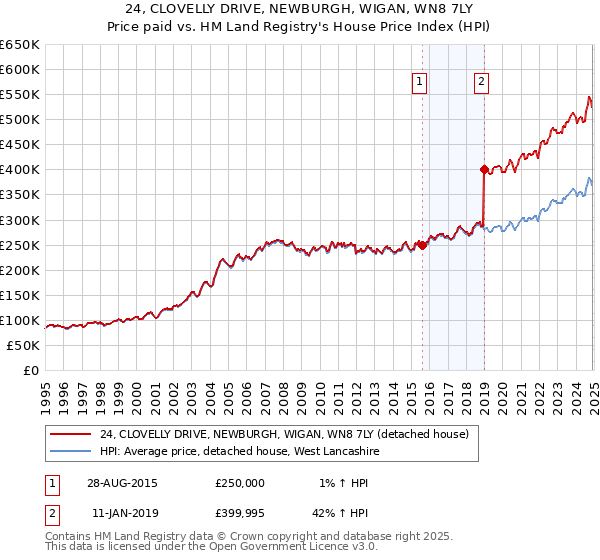 24, CLOVELLY DRIVE, NEWBURGH, WIGAN, WN8 7LY: Price paid vs HM Land Registry's House Price Index
