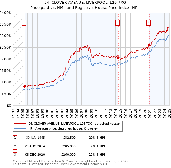 24, CLOVER AVENUE, LIVERPOOL, L26 7XG: Price paid vs HM Land Registry's House Price Index