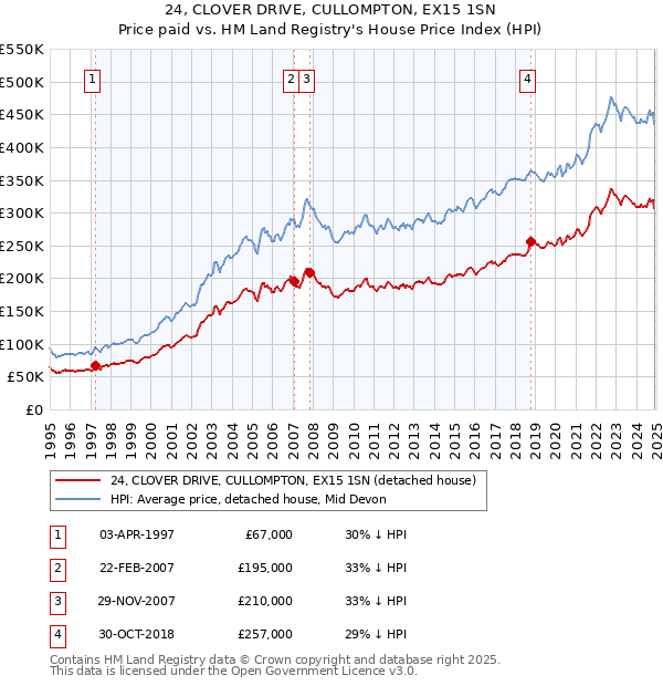 24, CLOVER DRIVE, CULLOMPTON, EX15 1SN: Price paid vs HM Land Registry's House Price Index