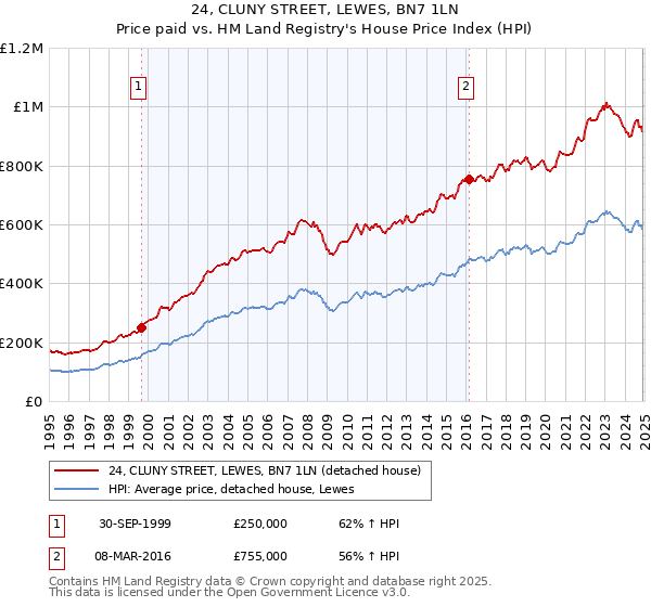 24, CLUNY STREET, LEWES, BN7 1LN: Price paid vs HM Land Registry's House Price Index