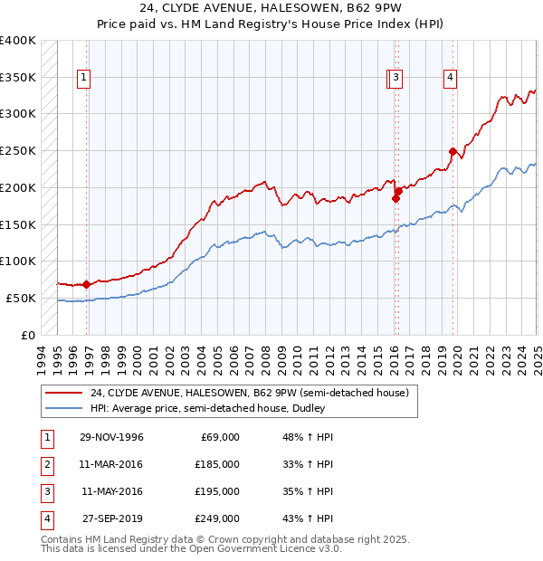 24, CLYDE AVENUE, HALESOWEN, B62 9PW: Price paid vs HM Land Registry's House Price Index