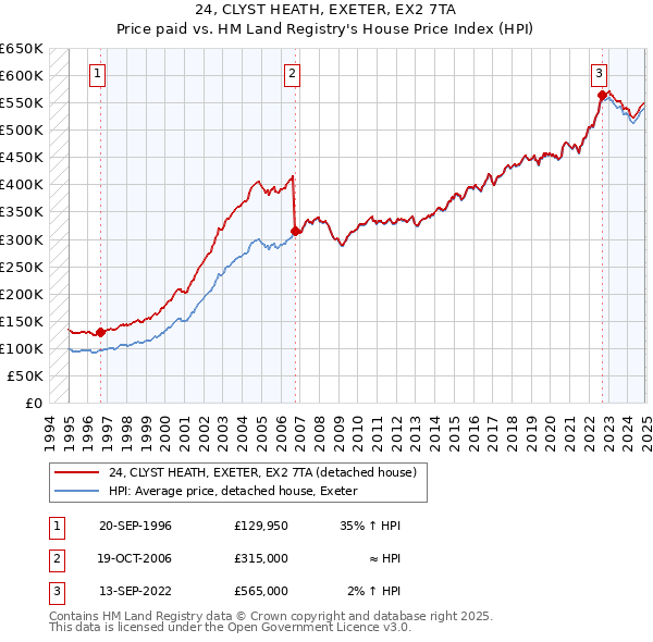 24, CLYST HEATH, EXETER, EX2 7TA: Price paid vs HM Land Registry's House Price Index