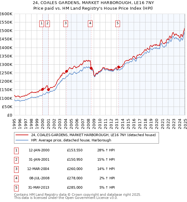 24, COALES GARDENS, MARKET HARBOROUGH, LE16 7NY: Price paid vs HM Land Registry's House Price Index