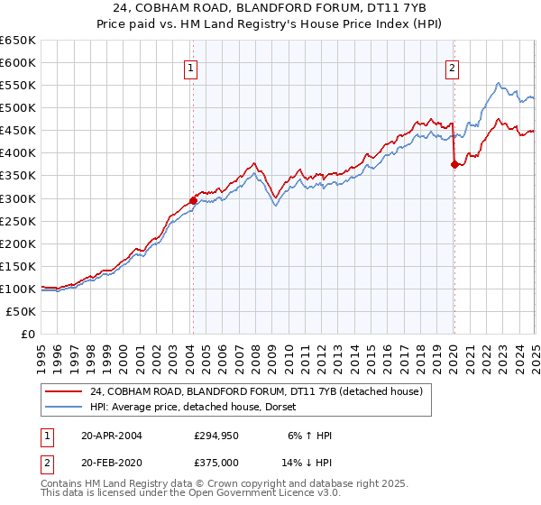 24, COBHAM ROAD, BLANDFORD FORUM, DT11 7YB: Price paid vs HM Land Registry's House Price Index
