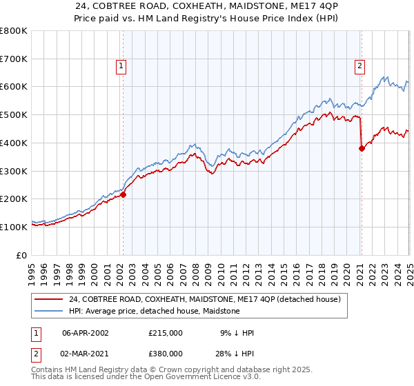 24, COBTREE ROAD, COXHEATH, MAIDSTONE, ME17 4QP: Price paid vs HM Land Registry's House Price Index