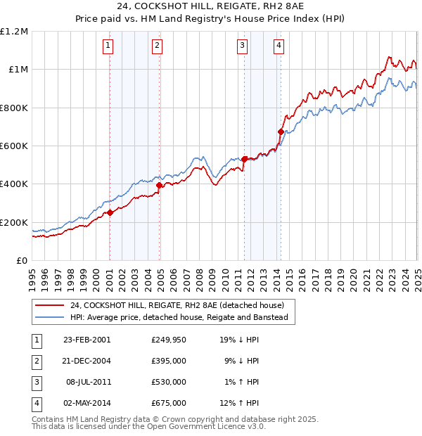 24, COCKSHOT HILL, REIGATE, RH2 8AE: Price paid vs HM Land Registry's House Price Index