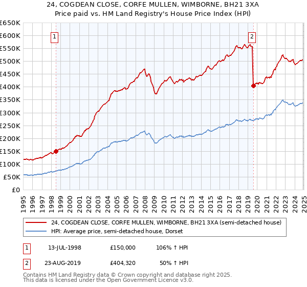 24, COGDEAN CLOSE, CORFE MULLEN, WIMBORNE, BH21 3XA: Price paid vs HM Land Registry's House Price Index