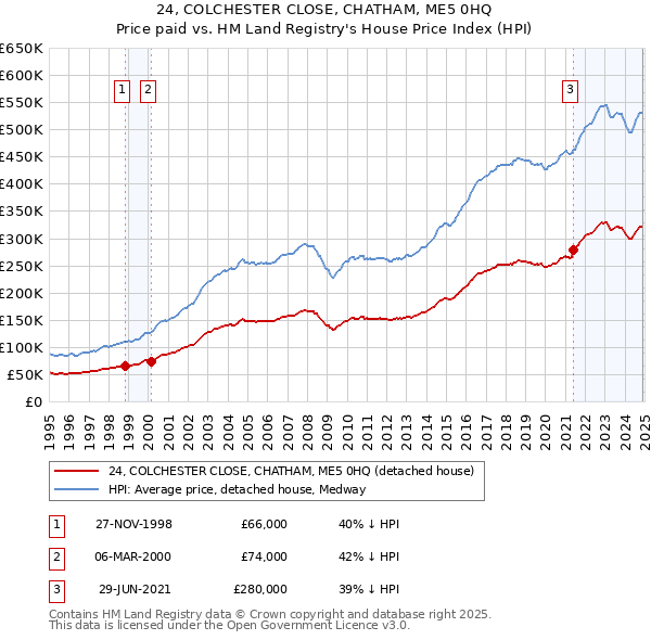 24, COLCHESTER CLOSE, CHATHAM, ME5 0HQ: Price paid vs HM Land Registry's House Price Index
