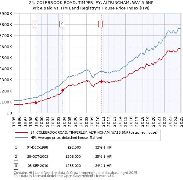 24, COLEBROOK ROAD, TIMPERLEY, ALTRINCHAM, WA15 6NP: Price paid vs HM Land Registry's House Price Index