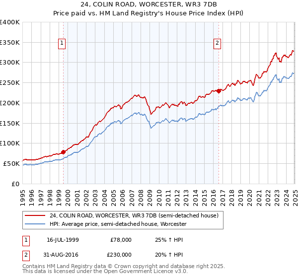 24, COLIN ROAD, WORCESTER, WR3 7DB: Price paid vs HM Land Registry's House Price Index