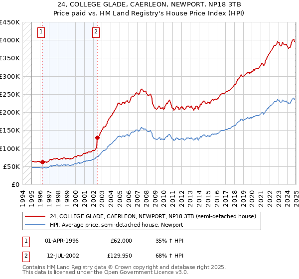 24, COLLEGE GLADE, CAERLEON, NEWPORT, NP18 3TB: Price paid vs HM Land Registry's House Price Index