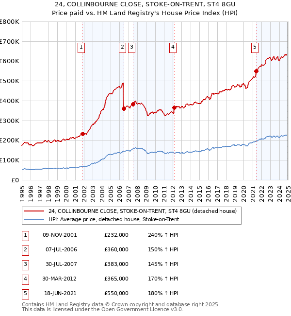 24, COLLINBOURNE CLOSE, STOKE-ON-TRENT, ST4 8GU: Price paid vs HM Land Registry's House Price Index