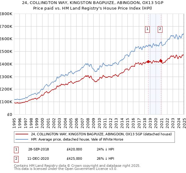 24, COLLINGTON WAY, KINGSTON BAGPUIZE, ABINGDON, OX13 5GP: Price paid vs HM Land Registry's House Price Index