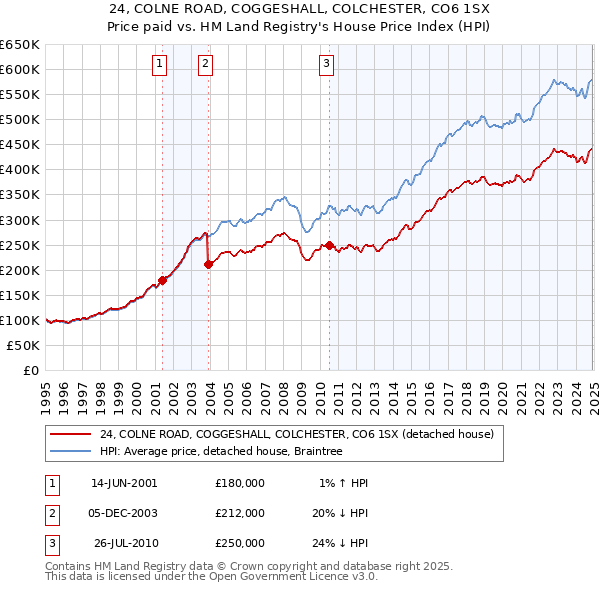 24, COLNE ROAD, COGGESHALL, COLCHESTER, CO6 1SX: Price paid vs HM Land Registry's House Price Index