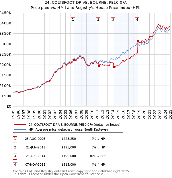24, COLTSFOOT DRIVE, BOURNE, PE10 0FA: Price paid vs HM Land Registry's House Price Index