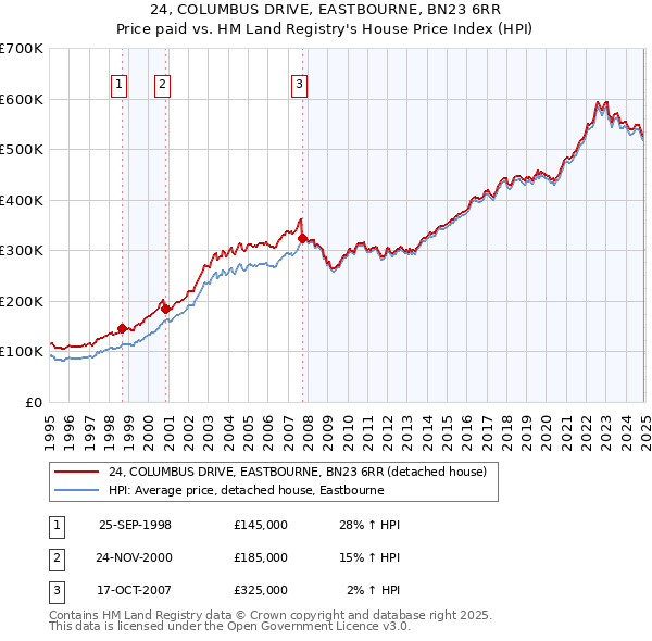 24, COLUMBUS DRIVE, EASTBOURNE, BN23 6RR: Price paid vs HM Land Registry's House Price Index