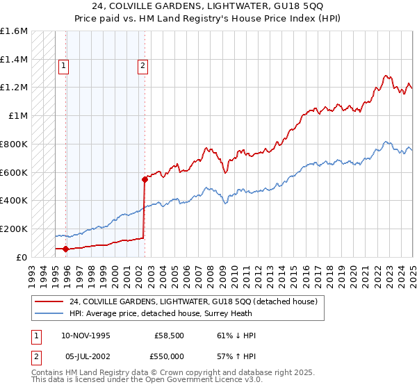 24, COLVILLE GARDENS, LIGHTWATER, GU18 5QQ: Price paid vs HM Land Registry's House Price Index