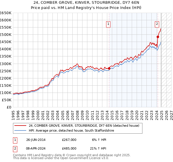24, COMBER GROVE, KINVER, STOURBRIDGE, DY7 6EN: Price paid vs HM Land Registry's House Price Index
