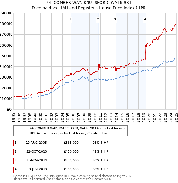 24, COMBER WAY, KNUTSFORD, WA16 9BT: Price paid vs HM Land Registry's House Price Index