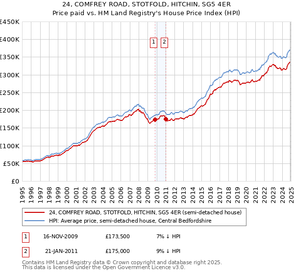 24, COMFREY ROAD, STOTFOLD, HITCHIN, SG5 4ER: Price paid vs HM Land Registry's House Price Index