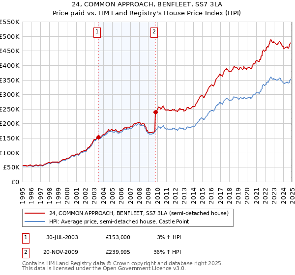 24, COMMON APPROACH, BENFLEET, SS7 3LA: Price paid vs HM Land Registry's House Price Index