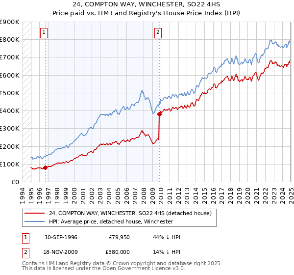 24, COMPTON WAY, WINCHESTER, SO22 4HS: Price paid vs HM Land Registry's House Price Index
