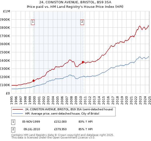 24, CONISTON AVENUE, BRISTOL, BS9 3SA: Price paid vs HM Land Registry's House Price Index
