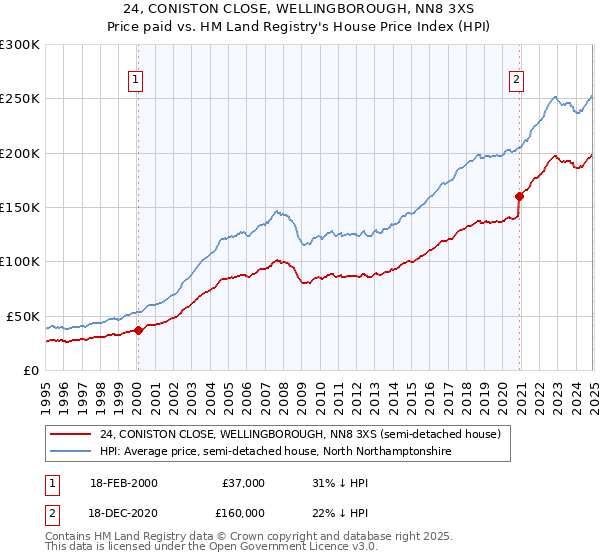 24, CONISTON CLOSE, WELLINGBOROUGH, NN8 3XS: Price paid vs HM Land Registry's House Price Index