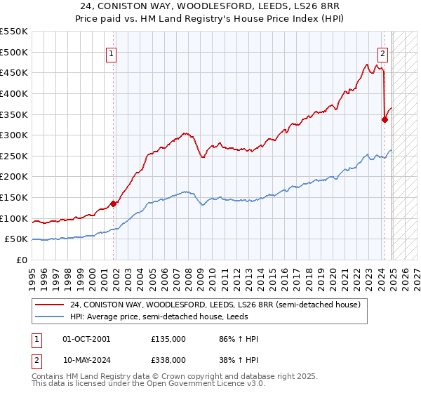 24, CONISTON WAY, WOODLESFORD, LEEDS, LS26 8RR: Price paid vs HM Land Registry's House Price Index