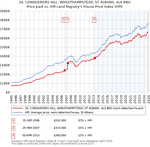 24, CONQUERORS HILL, WHEATHAMPSTEAD, ST ALBANS, AL4 8NU: Price paid vs HM Land Registry's House Price Index