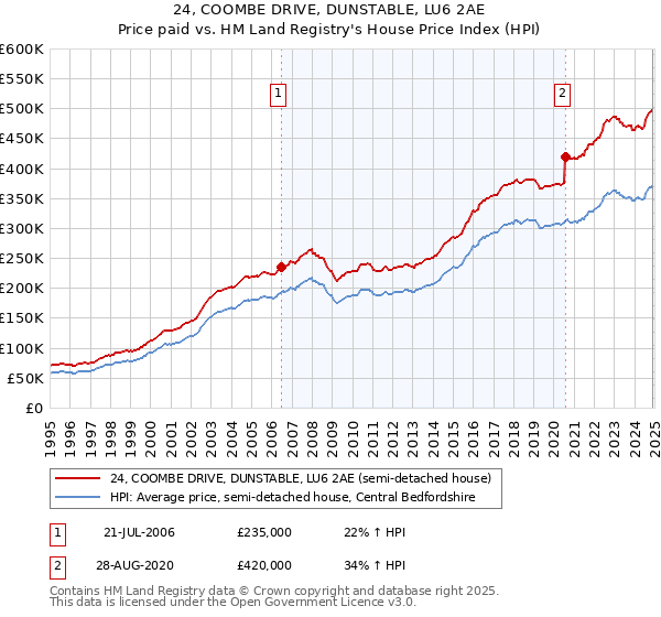 24, COOMBE DRIVE, DUNSTABLE, LU6 2AE: Price paid vs HM Land Registry's House Price Index