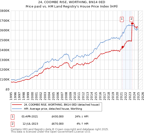 24, COOMBE RISE, WORTHING, BN14 0ED: Price paid vs HM Land Registry's House Price Index