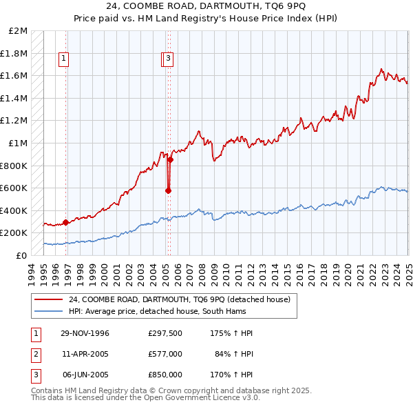 24, COOMBE ROAD, DARTMOUTH, TQ6 9PQ: Price paid vs HM Land Registry's House Price Index