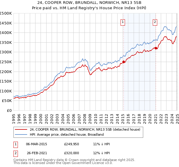 24, COOPER ROW, BRUNDALL, NORWICH, NR13 5SB: Price paid vs HM Land Registry's House Price Index