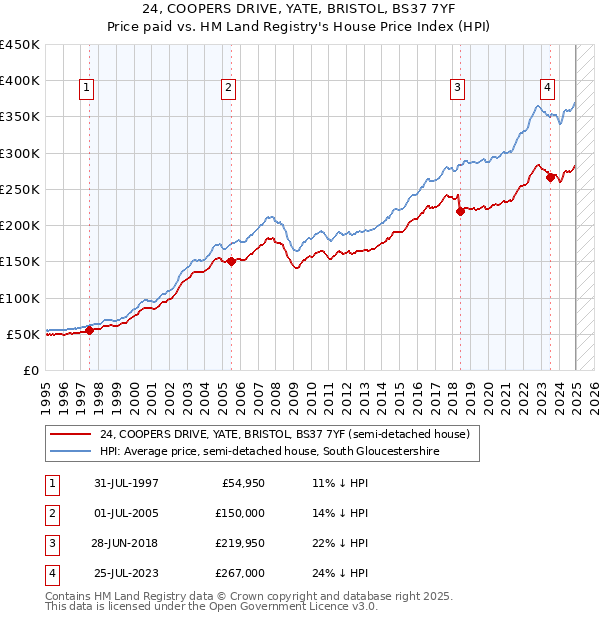 24, COOPERS DRIVE, YATE, BRISTOL, BS37 7YF: Price paid vs HM Land Registry's House Price Index