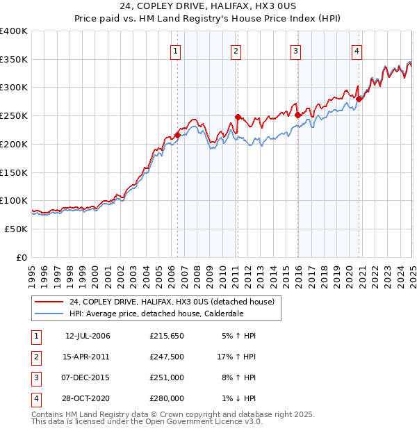 24, COPLEY DRIVE, HALIFAX, HX3 0US: Price paid vs HM Land Registry's House Price Index