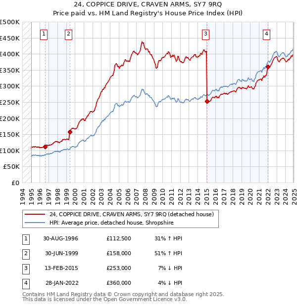 24, COPPICE DRIVE, CRAVEN ARMS, SY7 9RQ: Price paid vs HM Land Registry's House Price Index