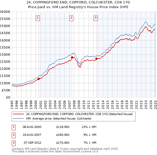 24, COPPINGFORD END, COPFORD, COLCHESTER, CO6 1YG: Price paid vs HM Land Registry's House Price Index