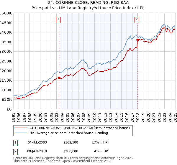 24, CORINNE CLOSE, READING, RG2 8AA: Price paid vs HM Land Registry's House Price Index