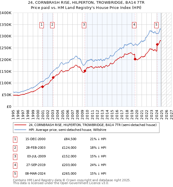 24, CORNBRASH RISE, HILPERTON, TROWBRIDGE, BA14 7TR: Price paid vs HM Land Registry's House Price Index