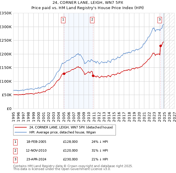 24, CORNER LANE, LEIGH, WN7 5PX: Price paid vs HM Land Registry's House Price Index