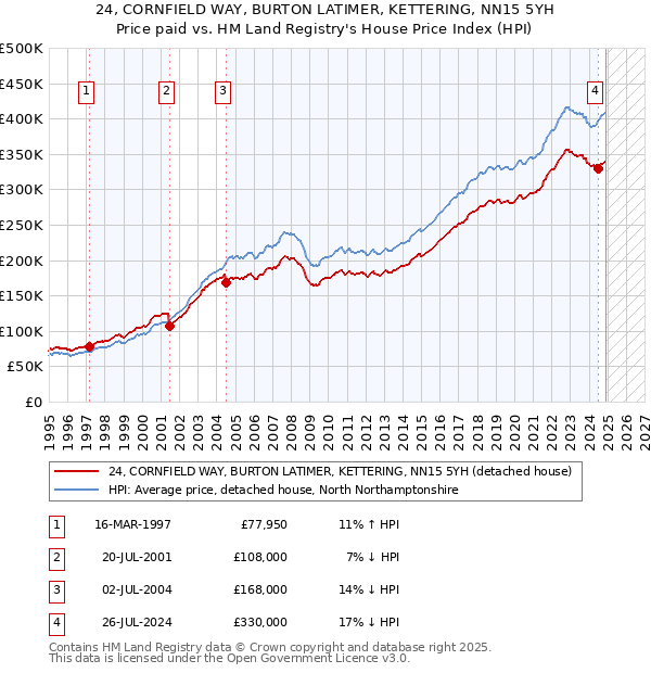 24, CORNFIELD WAY, BURTON LATIMER, KETTERING, NN15 5YH: Price paid vs HM Land Registry's House Price Index