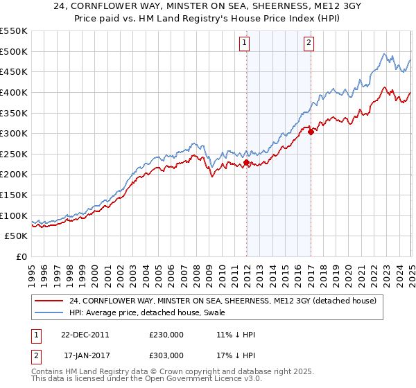24, CORNFLOWER WAY, MINSTER ON SEA, SHEERNESS, ME12 3GY: Price paid vs HM Land Registry's House Price Index