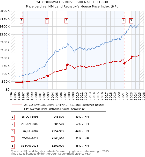 24, CORNWALLIS DRIVE, SHIFNAL, TF11 8UB: Price paid vs HM Land Registry's House Price Index