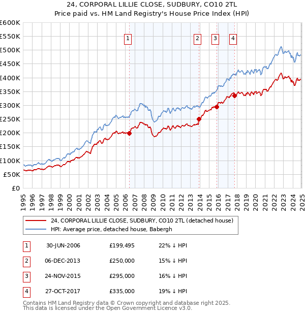 24, CORPORAL LILLIE CLOSE, SUDBURY, CO10 2TL: Price paid vs HM Land Registry's House Price Index