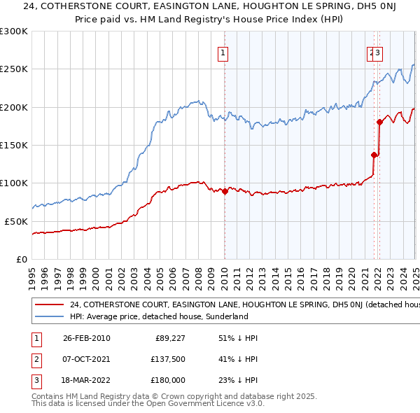 24, COTHERSTONE COURT, EASINGTON LANE, HOUGHTON LE SPRING, DH5 0NJ: Price paid vs HM Land Registry's House Price Index