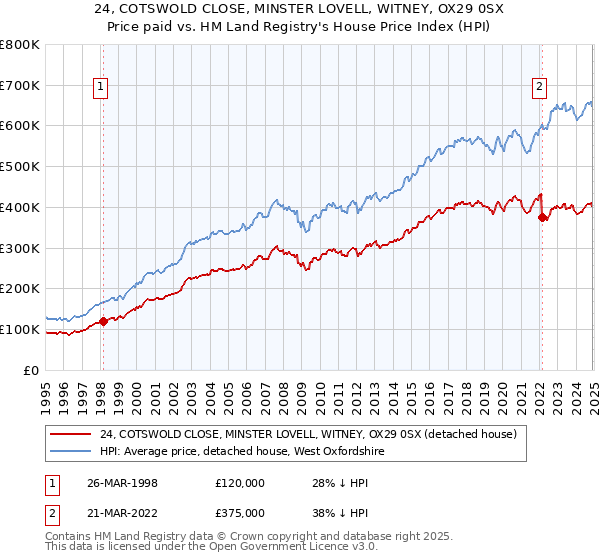 24, COTSWOLD CLOSE, MINSTER LOVELL, WITNEY, OX29 0SX: Price paid vs HM Land Registry's House Price Index