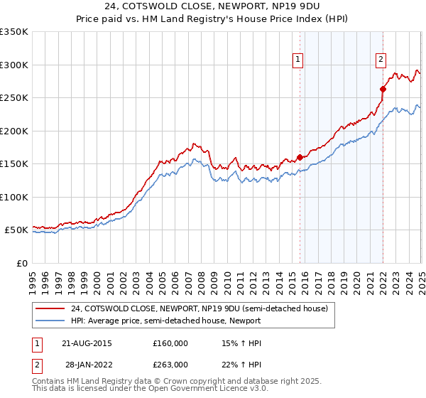 24, COTSWOLD CLOSE, NEWPORT, NP19 9DU: Price paid vs HM Land Registry's House Price Index