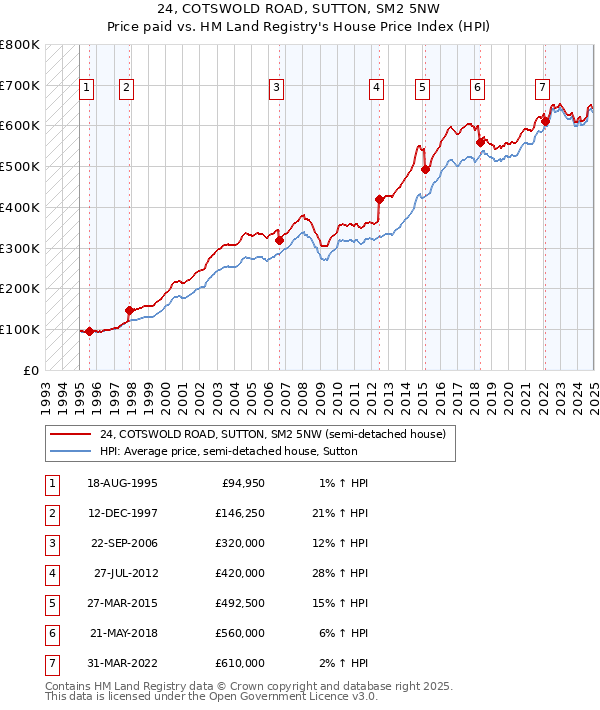 24, COTSWOLD ROAD, SUTTON, SM2 5NW: Price paid vs HM Land Registry's House Price Index